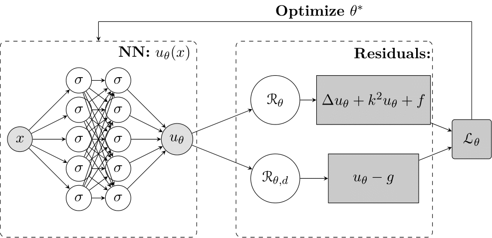 \includegraphics[scale=0.75]{pinn.png}