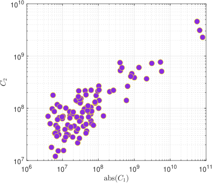 Scatter plot showing the correlation between the optimal valuess=
